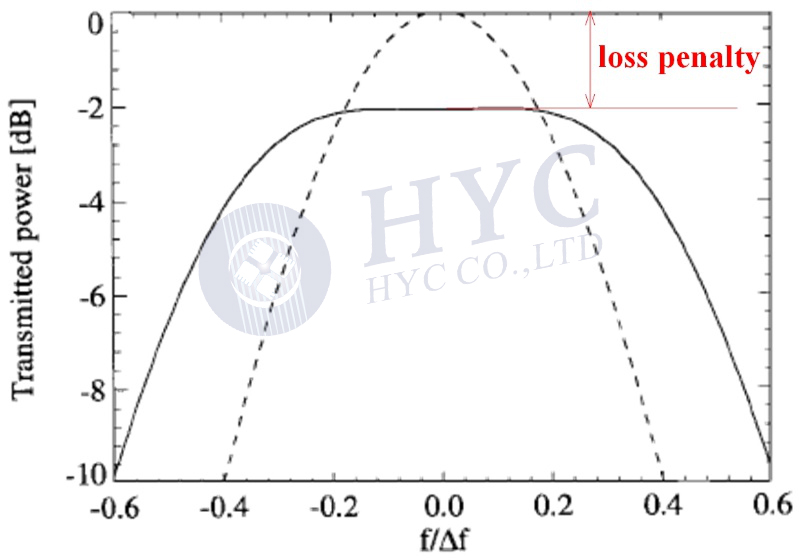 Fig.9 Broadened passband and loss penalty for an AWG with MMI input [3]