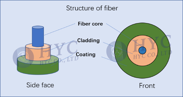 The structure diagram of fiber