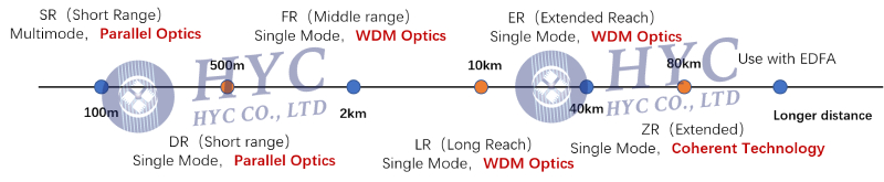 optical module transmission distance