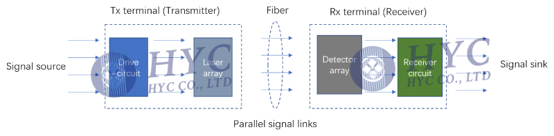 parallel optics technology